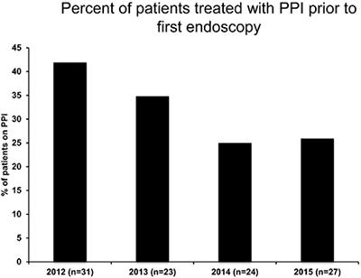 A Review of Tertiary Referrals for Management of Pediatric Esophageal Eosinophilia